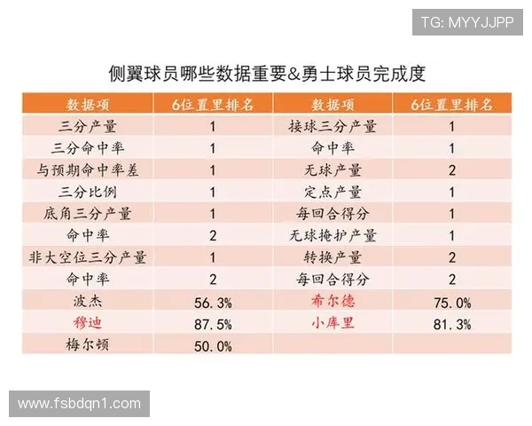 勇士队计划与身高183cm的后卫LJ克赖尔签署双向合同助力球队发展